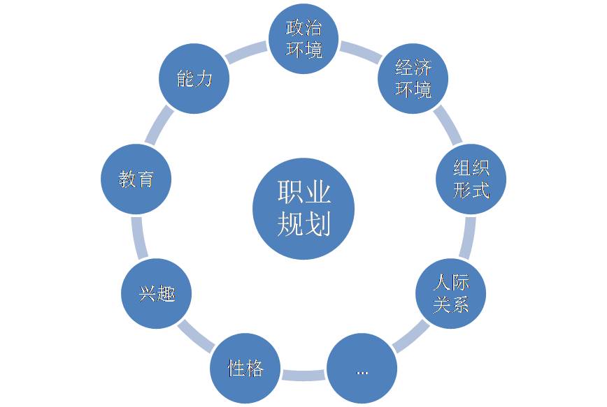 职业规划